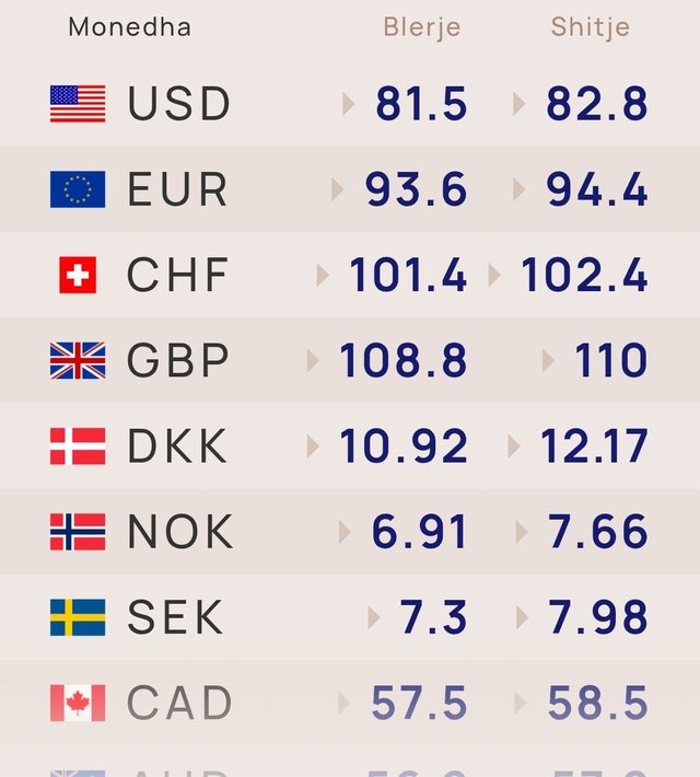 Çfarë po ndodh me monedhat e huaja? Ja sa shitet dhe blihet euro dhe