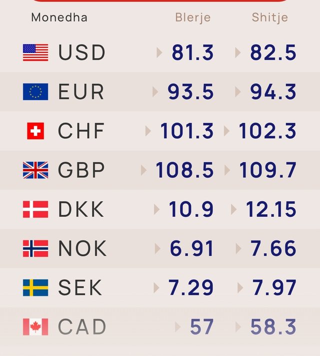 &Ccedil;far&euml; po ndodh me monedhat e huaja? Ja sa shitet dhe blihet euro dhe