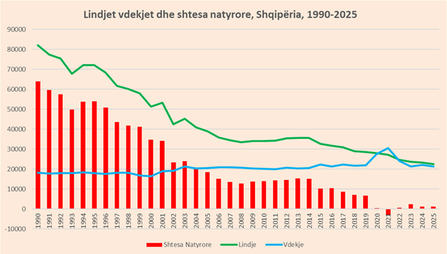 Në 25 vjet është larguar një e katërta e