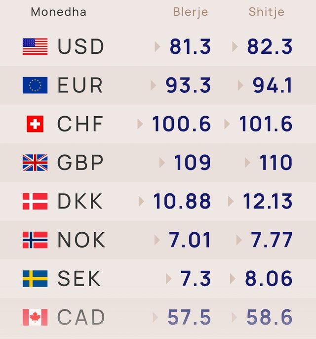Çfarë po ndodh me monedhat e huaja? Ja sa shitet dhe blihet euro dhe
