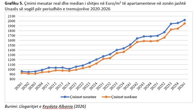 &Ccedil;mimet nuk ndalen: Apartamentet n&euml; Tiran&euml; arrijn&euml; nivelin