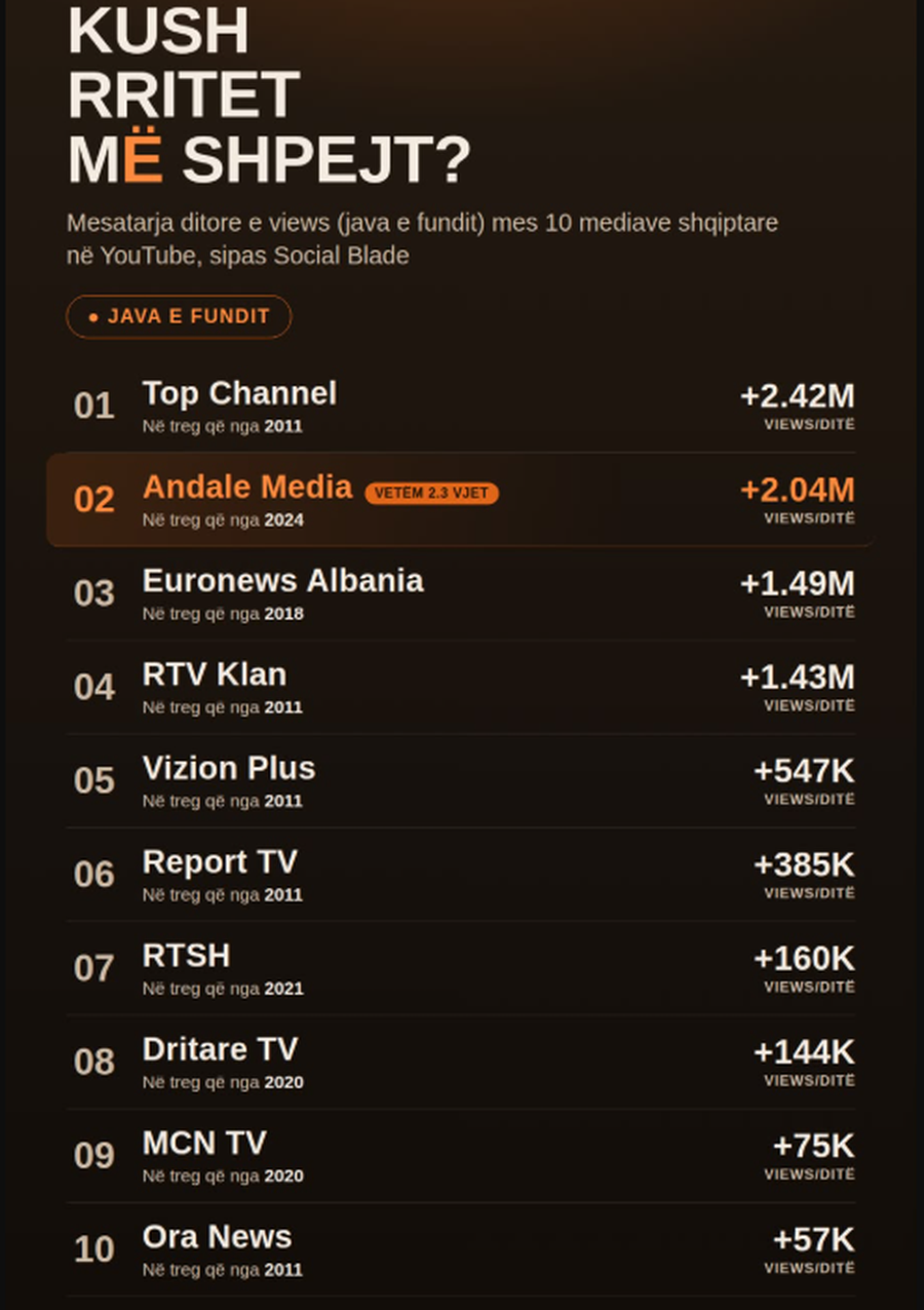 Andale, media me rritjen m&euml; t&euml; shpejt&euml; n&euml; YouTube: 2