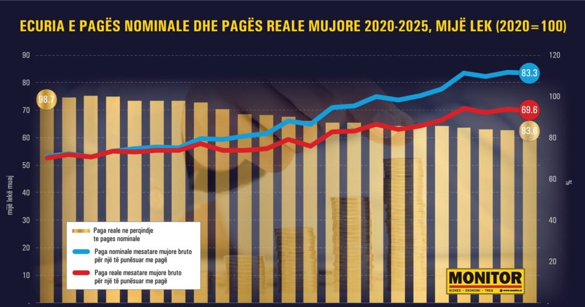 INSTAT  Paga reale mesatare sot vlen 140 euro më pak se në 2020 n