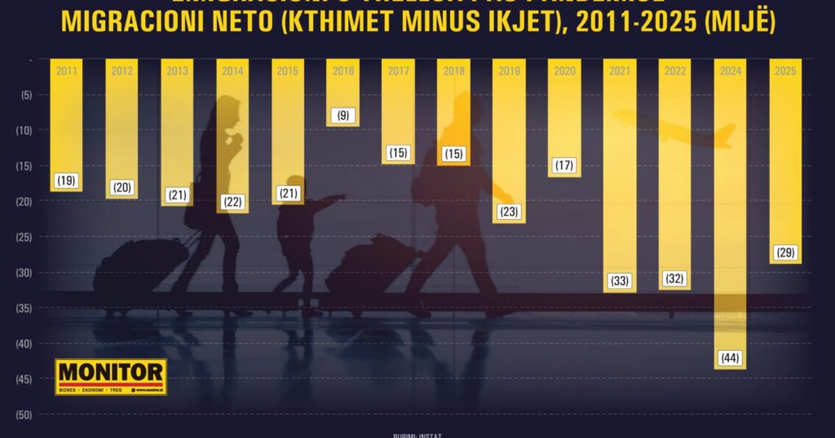 Trendi i emigracionit është thelluar pas pandemisë  INSTAT  138 mijë ikje më shumë se kthime