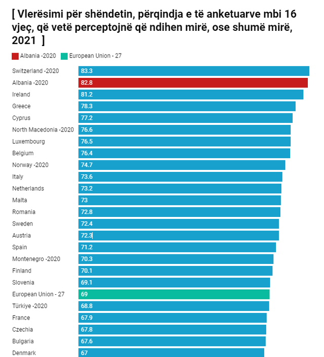 Raporti: Shqiptarët, të dytët në Europë pas