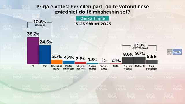 Nëse zgjedhjet mbahen sot për kë do votonin qytetarët e