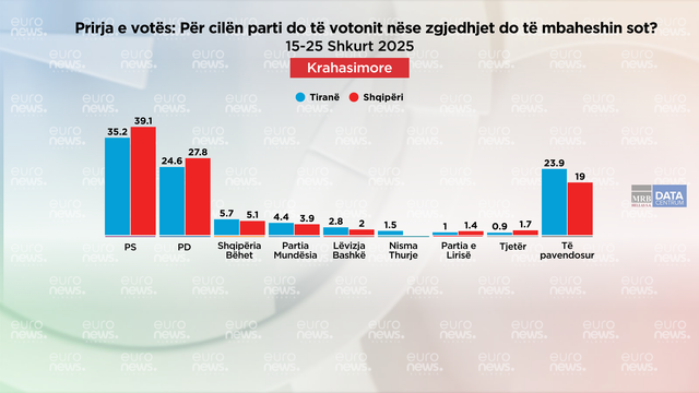 Nëse zgjedhjet mbahen sot për kë do votonin qytetarët e