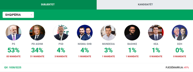 Zgjedhjet parlamentare/ Numërohen mbi 1000 kuti, PS kryeson në rang