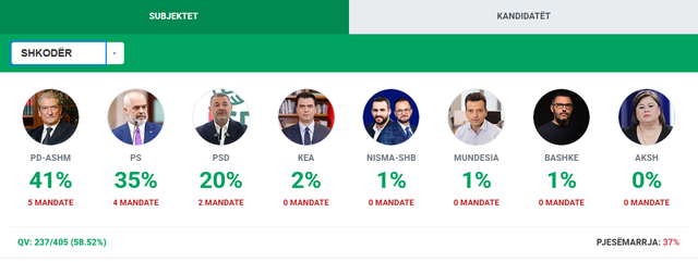 Zgjedhjet parlamentare/ Numërohen mbi gjysma e kutive të votimit