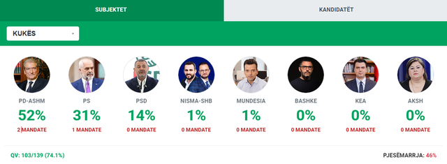 Zgjedhjet parlamentare/ Numërohen mbi gjysma e kutive të votimit