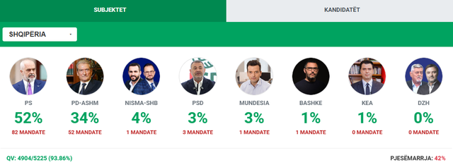 Numërohen 93.86% të kutive të votimit në rang vendi, PS