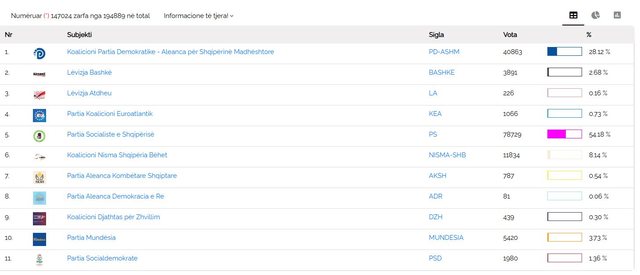 Vota e diasporës/ Numërimi drejt fundit, PS kryeson me 54.18%, ndiqet