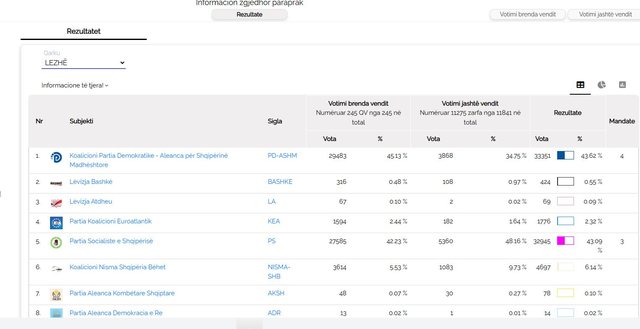 Numërimi i votave të diasporës për qarkun e Lezhës/ PD