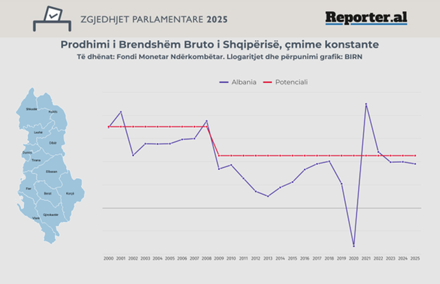 BIRN: Miliardat që mungojnë te rritja ekonomike