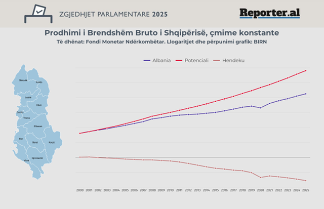 BIRN: Miliardat që mungojnë te rritja ekonomike
