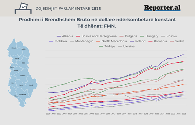 BIRN: Miliardat që mungojnë te rritja ekonomike