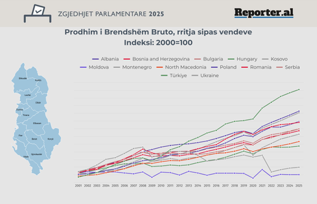 BIRN: Miliardat që mungojnë te rritja ekonomike
