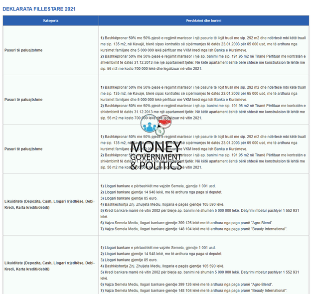 LISTA/ Milionerët e rinj të Kuvendit, kush janë deputetët me