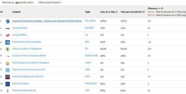 Vijon procesi i rinumërimit të votave për Tiranën, hapen 355