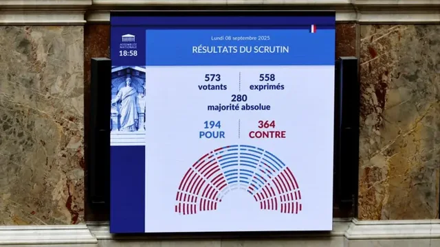 Rrëzohet qeveria në Francë, kryeministri Francois Bayrou humb