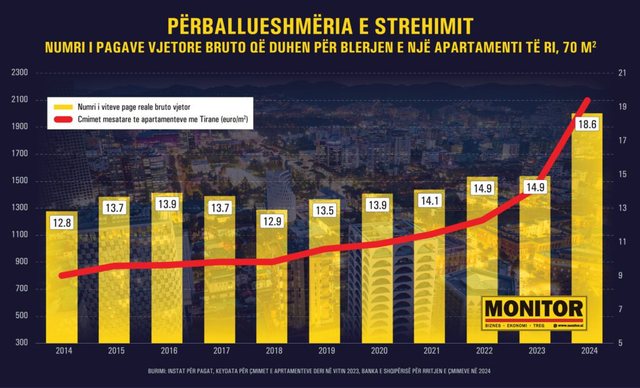 Për të blerë një hyrje duhen 19 paga vjetore, 6 vjet më
