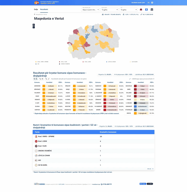 Numërohen rreth 90% të votave në Maqedoninë e Veriut, VLEN