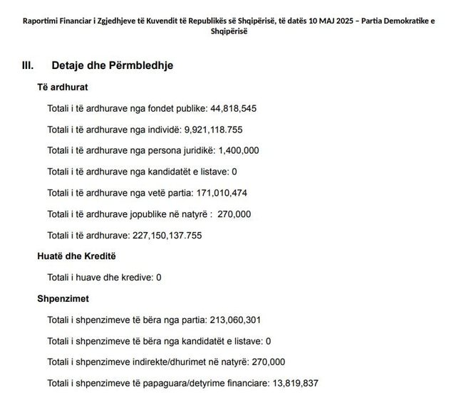 Zgjedhjet e 11 majit/ KQZ zbulon shifrat, ja sa kanë kushtuar fushatat e PS