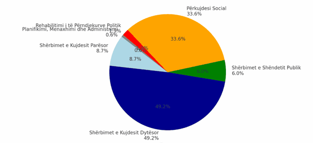 Propagandë me 1 miliardë € për shëndetësinë