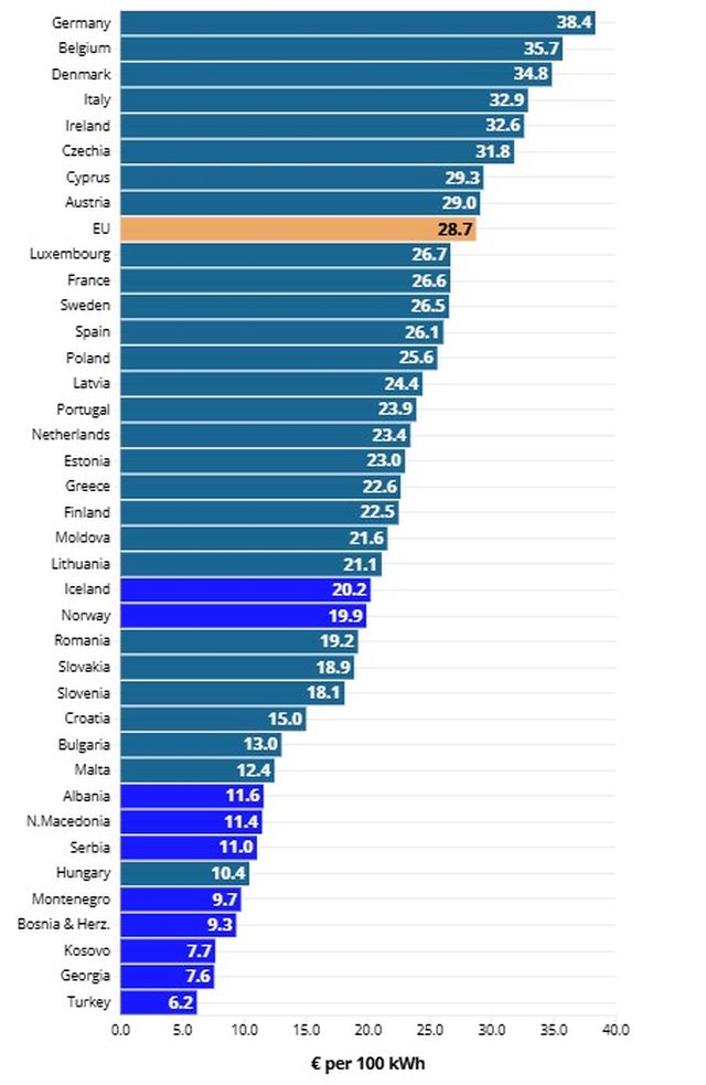 Nga Gjermania në Turqi, vendet më të shtrenjta për energji