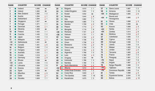 Instituti për Ekonomi dhe Paqe publikon LISTËN e vendeve më