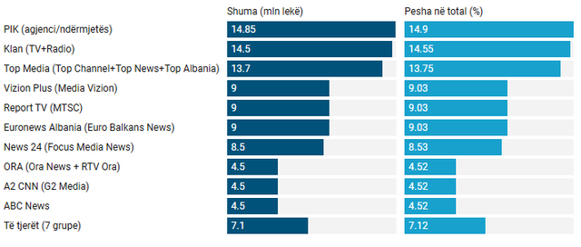 BIRN: KQZ dyfishon shpenzimet për mediat, por përfituesit mbeten