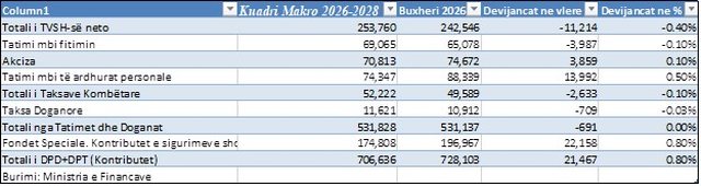 Raporti i Financave: Industria n&euml; kriz&euml; tkurr t&euml; ardhurat nga