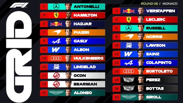 F1 Monaco/ Kimi Antonelli, ‘pole position’… pas tij