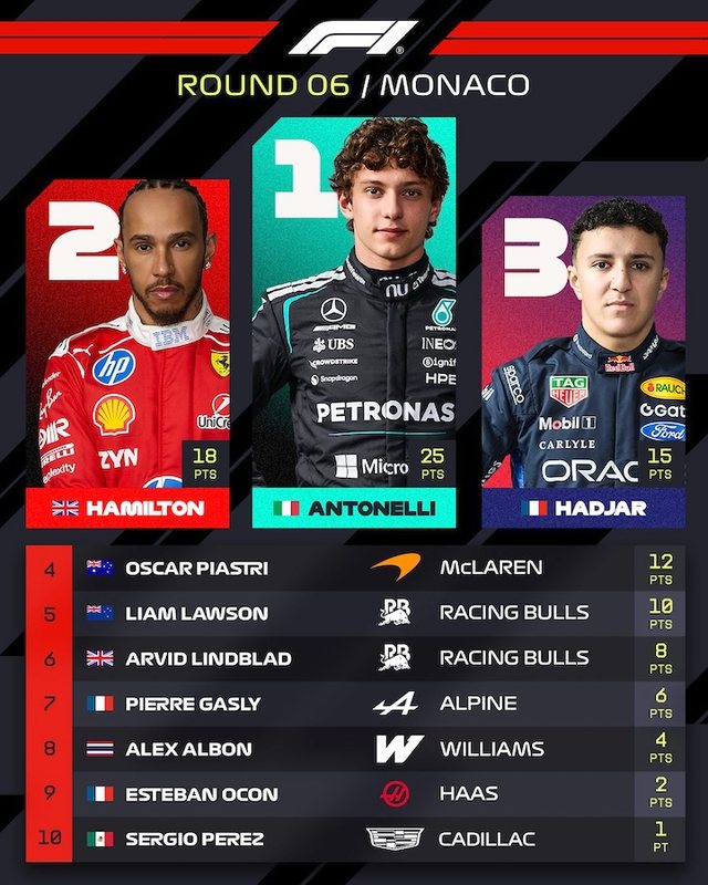 Formula 1/ Antonelli shënon fitoren e pestë në Monaco: Ferrari