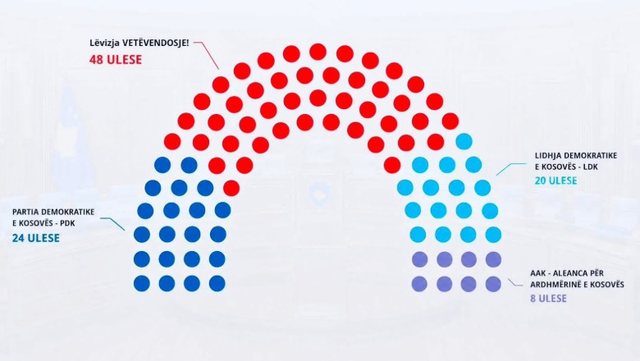 Zgjedhje n&euml; Kosov&euml;/ Ja si pritet t&euml; ndahen deputet&euml;t n&euml;