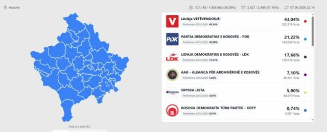 Zgjedhjet n&euml; Kosov&euml;/ KQZ publikon rezultatet paraprake