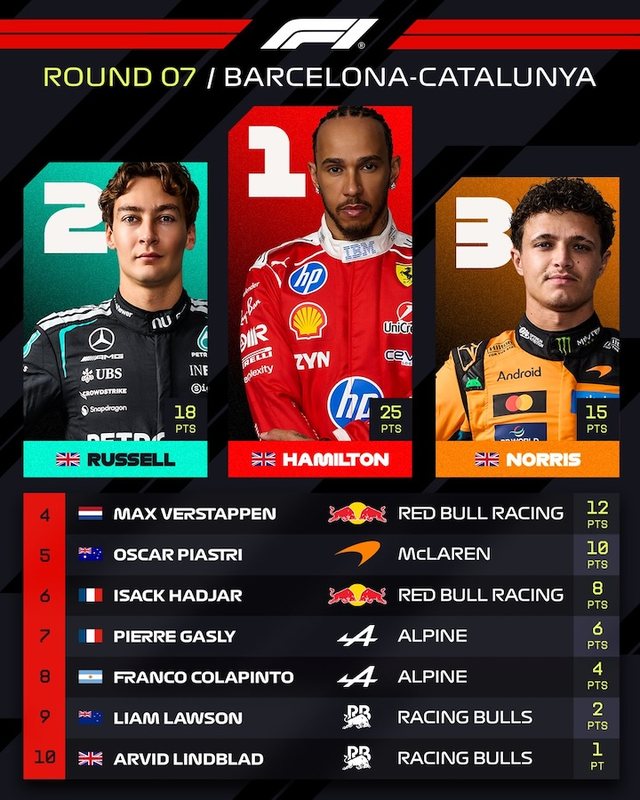 Formula 1/ Vjen kryevepra e Hamiltonit! Fitore n&euml; Barcelon&euml;