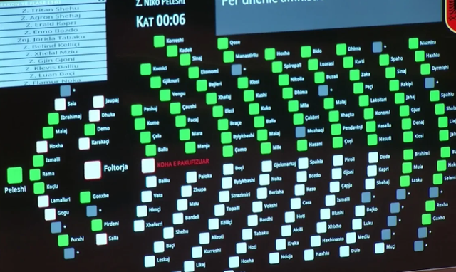 Duheshin 84 vota/ Ja kush votoi pro n&euml; Kuvend p&euml;r amnistin&euml;