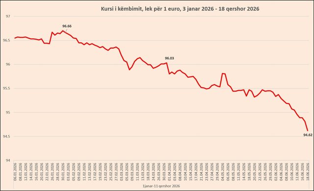 Euro n&euml; &ldquo;rrokullisje&rdquo;, zbret n&euml; 94.6 lek&euml;