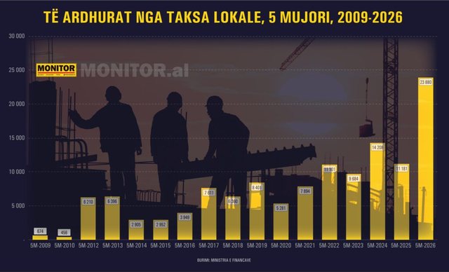 Nd&euml;rtimi nuk do ndalet, sip&euml;rfaqja e re e lejeve llogaritet n&euml; 2