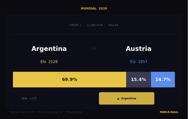 Parashikimi i Argjentin&euml; - Austri: Mund&euml;sit&euml;, favorit&euml;t dhe