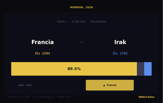 Parashikimi i Franc&euml; - Irak: Mund&euml;sit&euml;, favorit&euml;t dhe kush