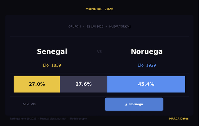 Parashikimi i Norvegji - Senegal: Mundësitë, favoritët dhe kush