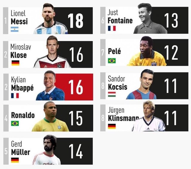 Kylian Mbappé shënon golin e 16-të në Kupën e
