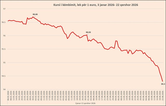 Euro thellon r&euml;nien, i afrohet kufirit t&euml; 94 lek&euml;ve