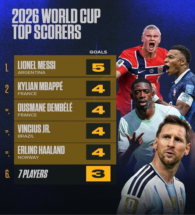 Bot&euml;rori 2026/ Leo Messi kryeson gar&euml;n p&euml;r
