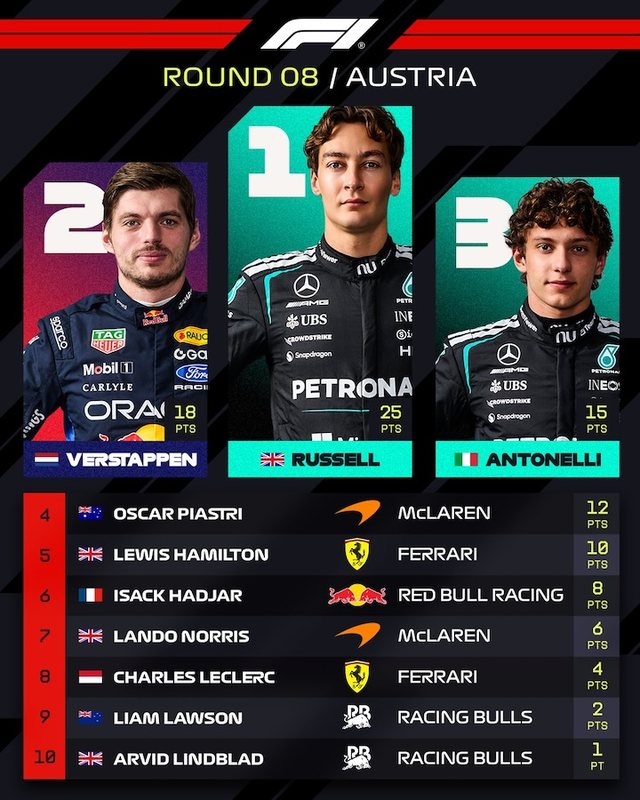 F1/ Russell kthehet te fitorja, Verstappen ia mohon Mercedesit nj&euml; fitore