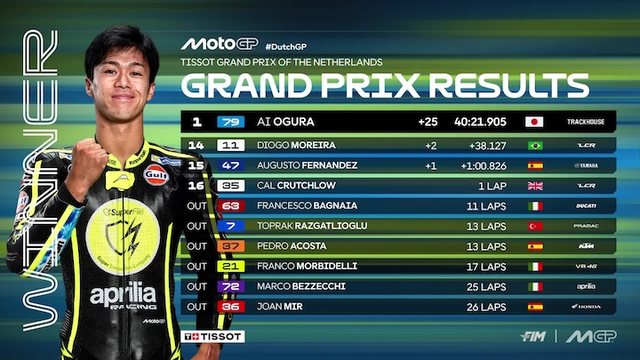 MotoGP/ Ai Ogura fiton GP t&euml; Assenit, pas tij Fernandez. Martin merr kreun