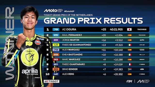 MotoGP/ Ai Ogura fiton GP t&euml; Assenit, pas tij Fernandez. Martin merr kreun