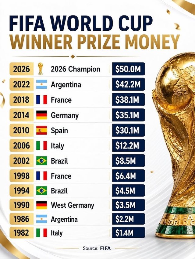 FIFA do ark&euml;toj&euml; 12 miliard&euml; euro nga Bot&euml;rori 2026, ja sa